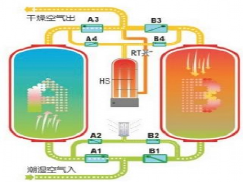 微熱吸附式干燥機（HH系列）