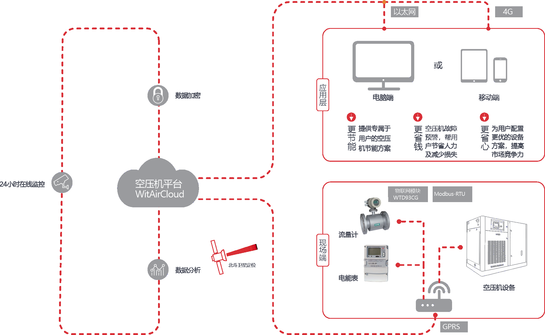 空壓機監控體系 空壓機監控體系