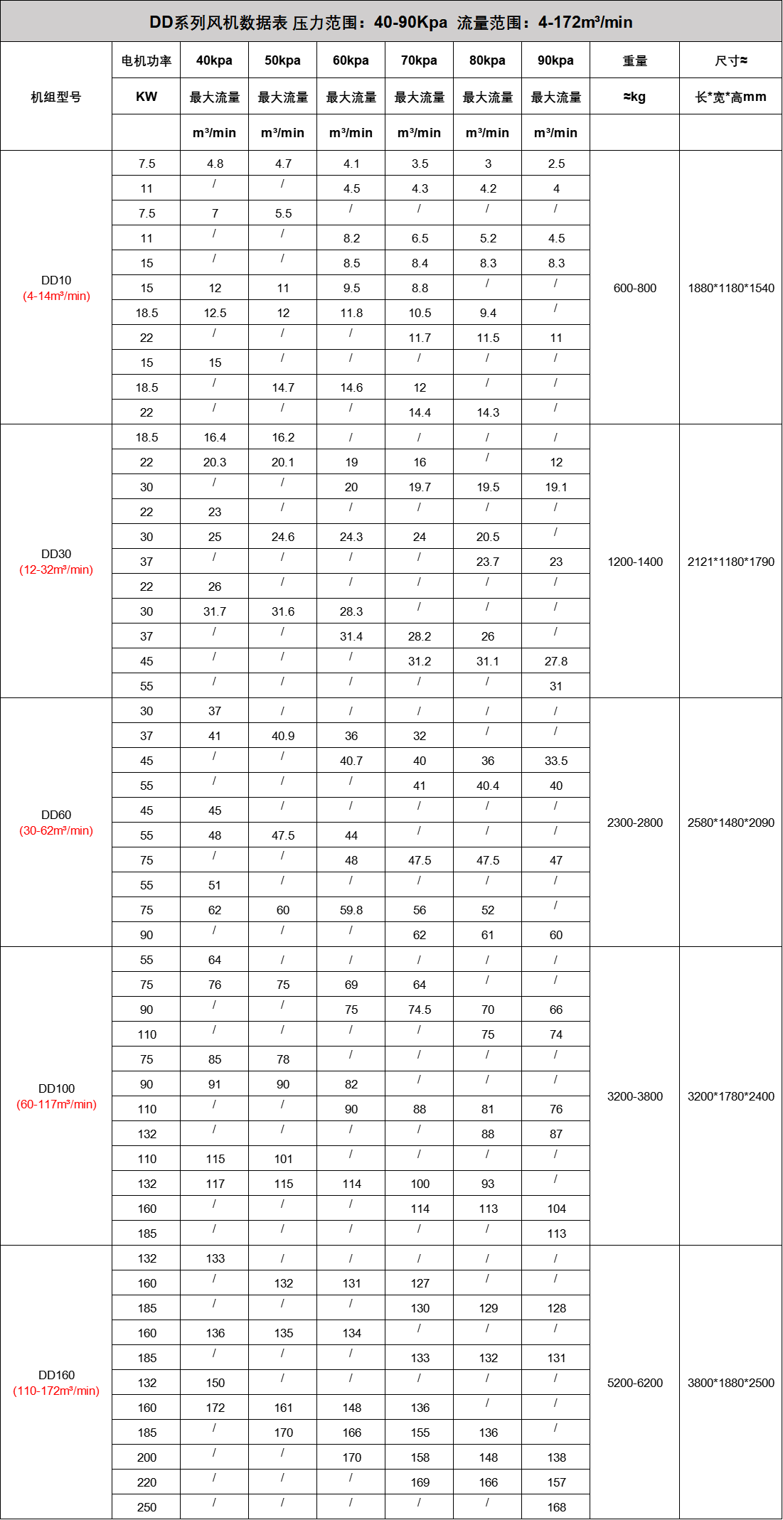DD系列鼓風(fēng)機(jī)