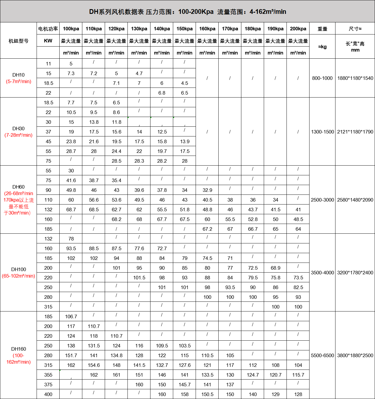 DH系列鼓風(fēng)機(jī) DH系列鼓風(fēng)機(jī)
